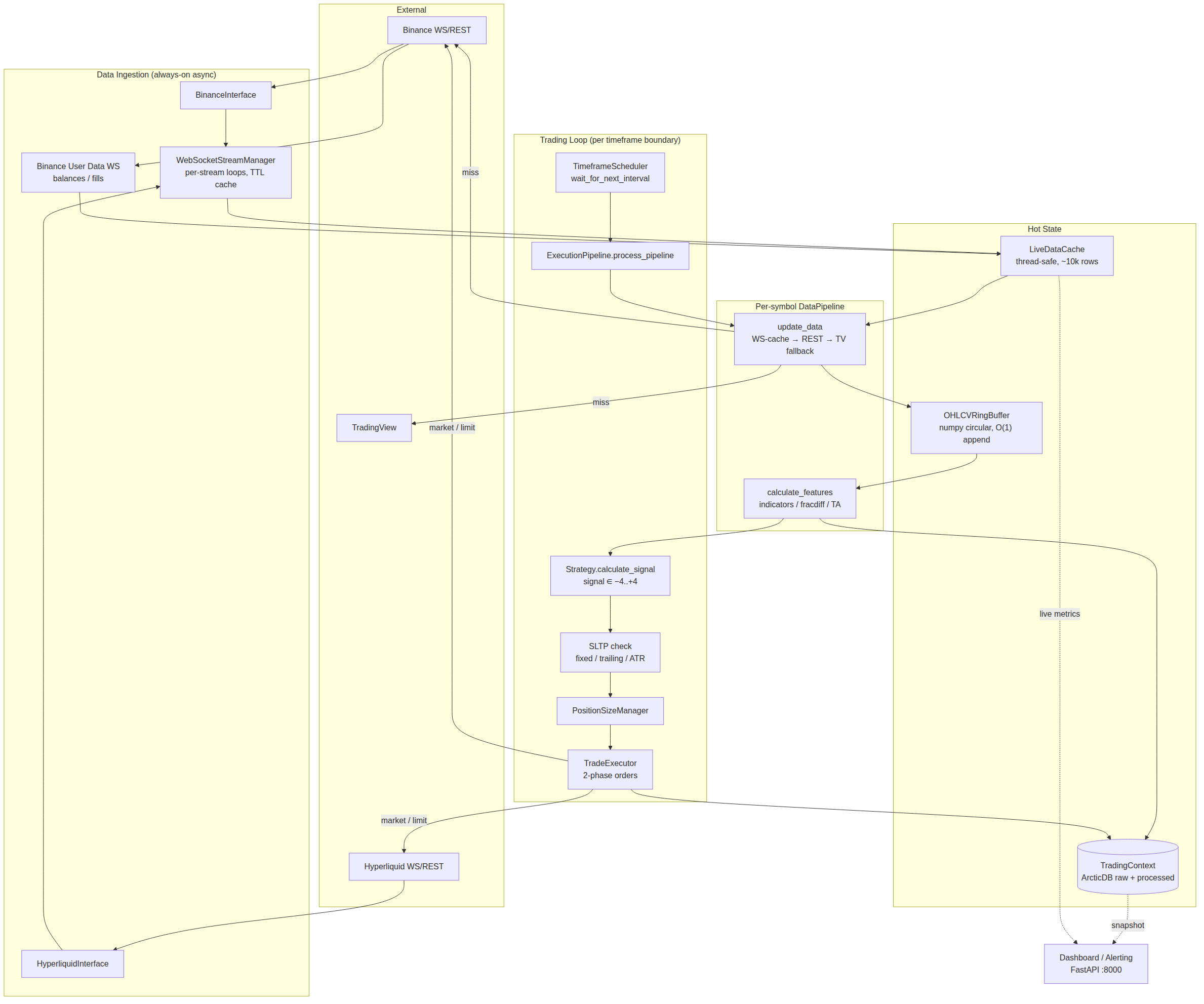 Live execution architecture: data ingestion, hot state, per-symbol pipeline, trading loop, and execution