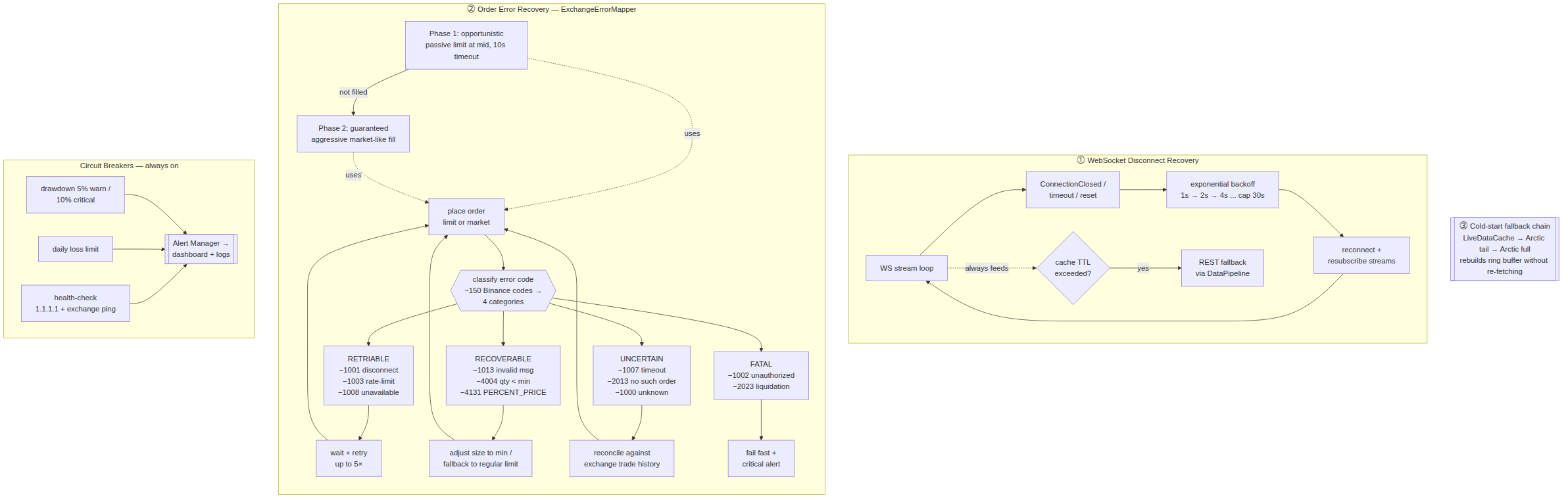 Failure recovery: WebSocket reconnect with exponential backoff, two-phase order recovery, and the four error categories with corresponding actions
