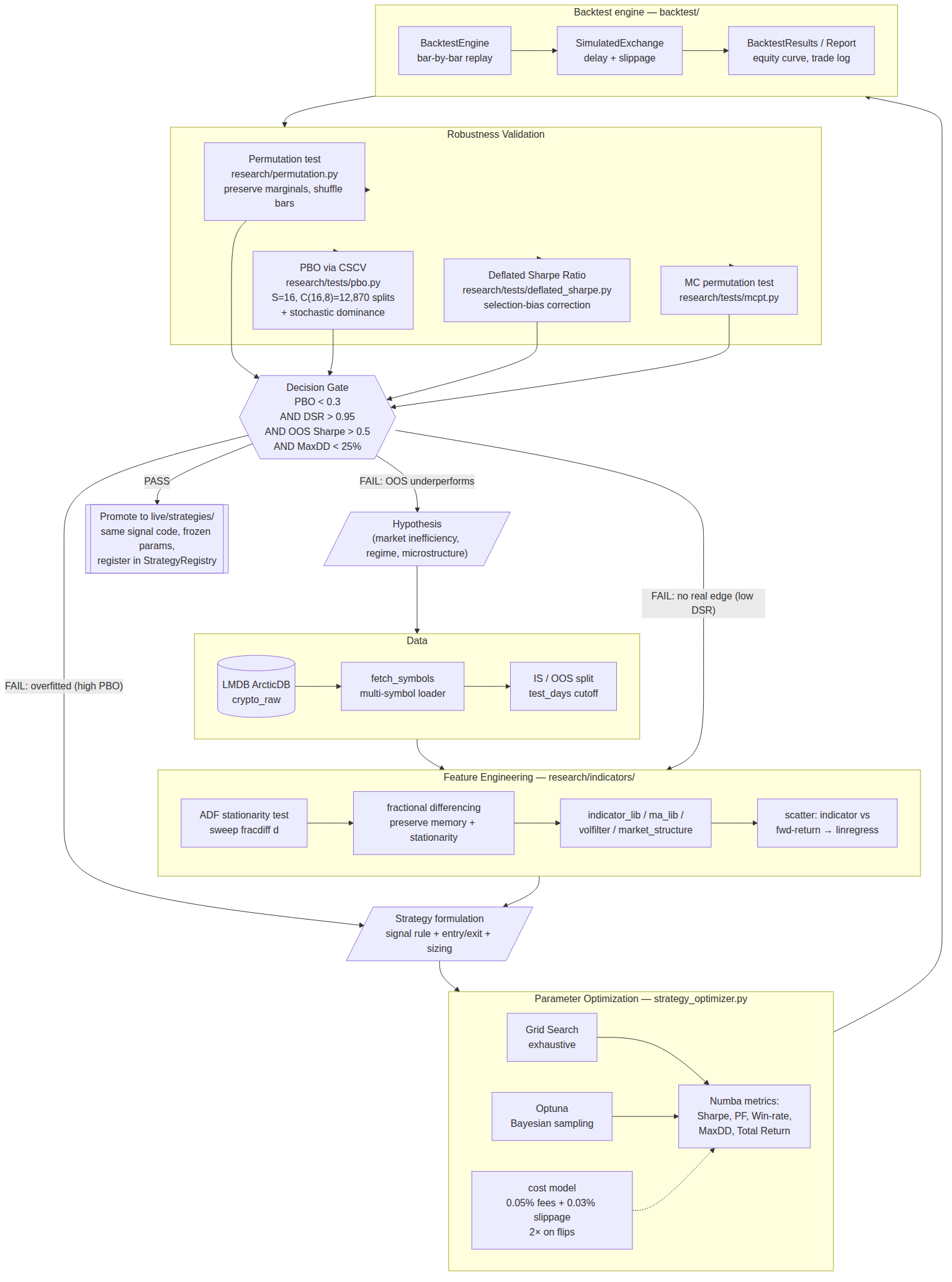 Offline research workflow: data, feature engineering, strategy formulation, parameter optimization, backtest engine, robustness validation, and the decision gate