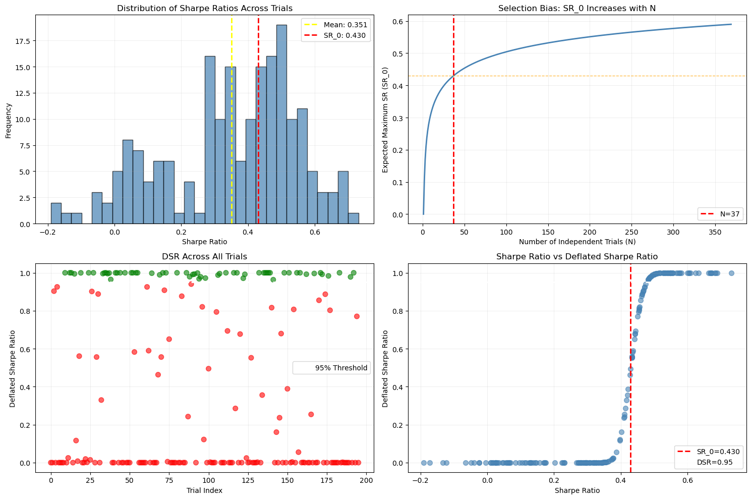 DSR diagnostic — Sharpe distribution, SR_0 vs N curve, DSR per trial, and Sharpe vs DSR sigmoid