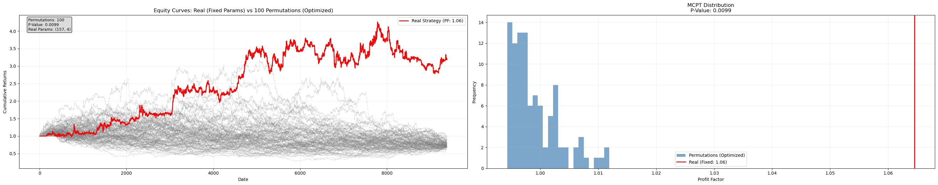 MCPT — real strategy equity curve overlaid on 100 permutation curves, plus profit-factor distribution