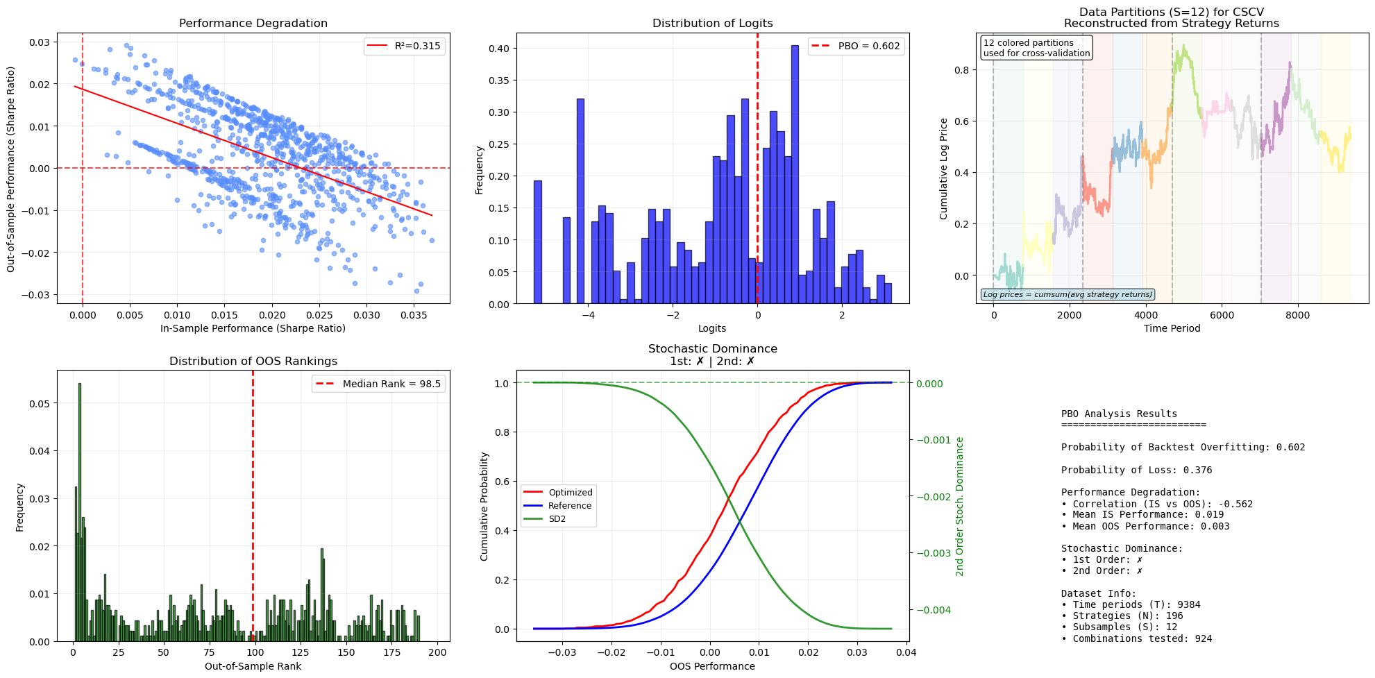 PBO diagnostic — performance degradation, logit distribution, partition map, and OOS rankings