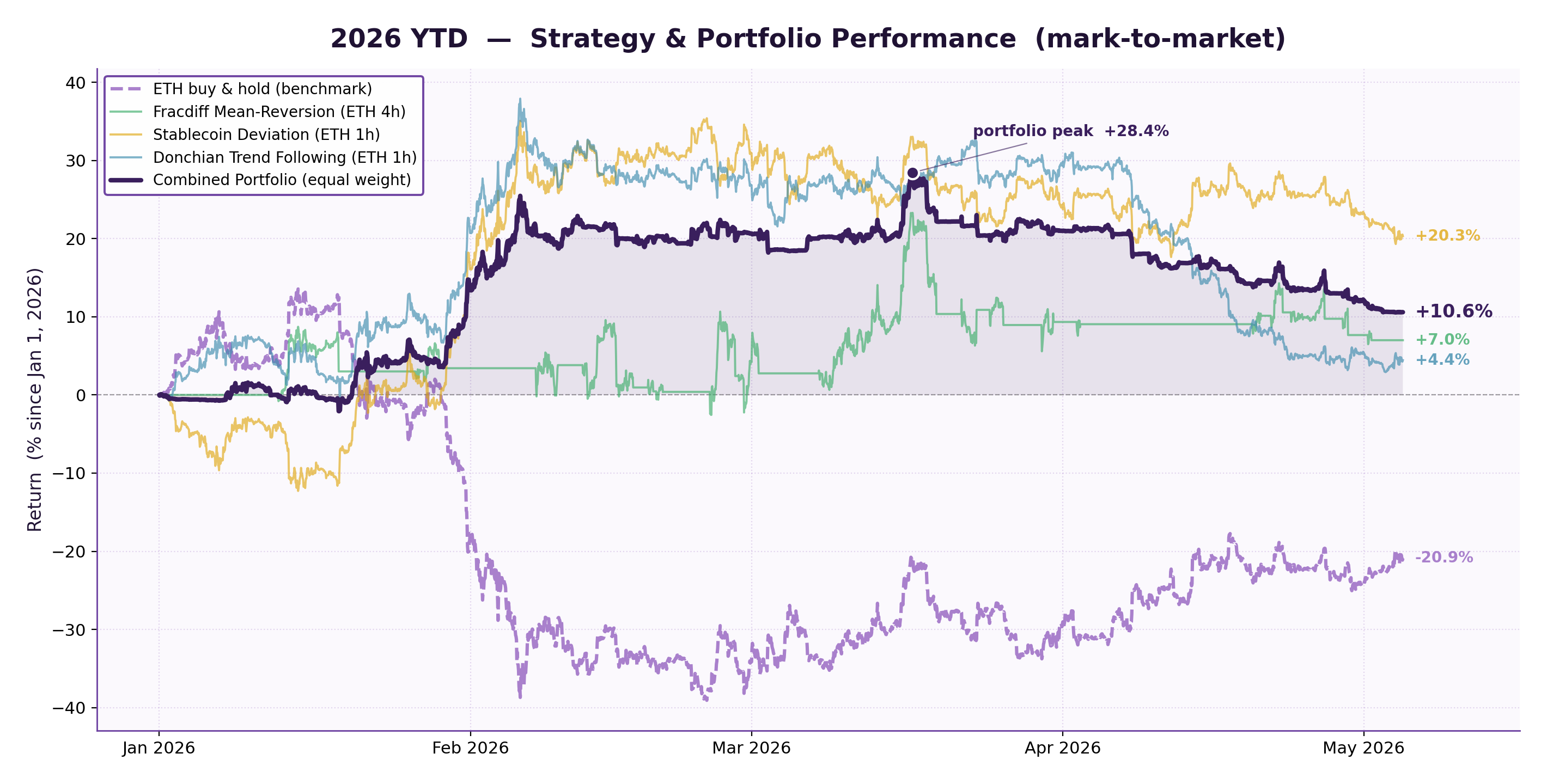 2026 YTD walk-forward portfolio equity, mark-to-market