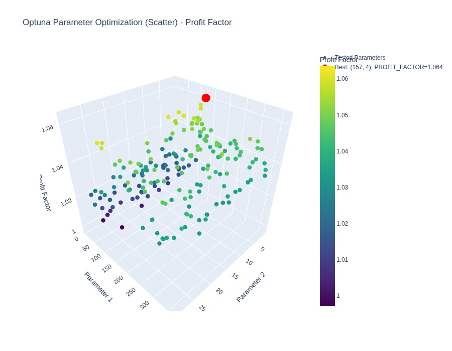 Optuna parameter sweep — 3D scatter of trials by parameter